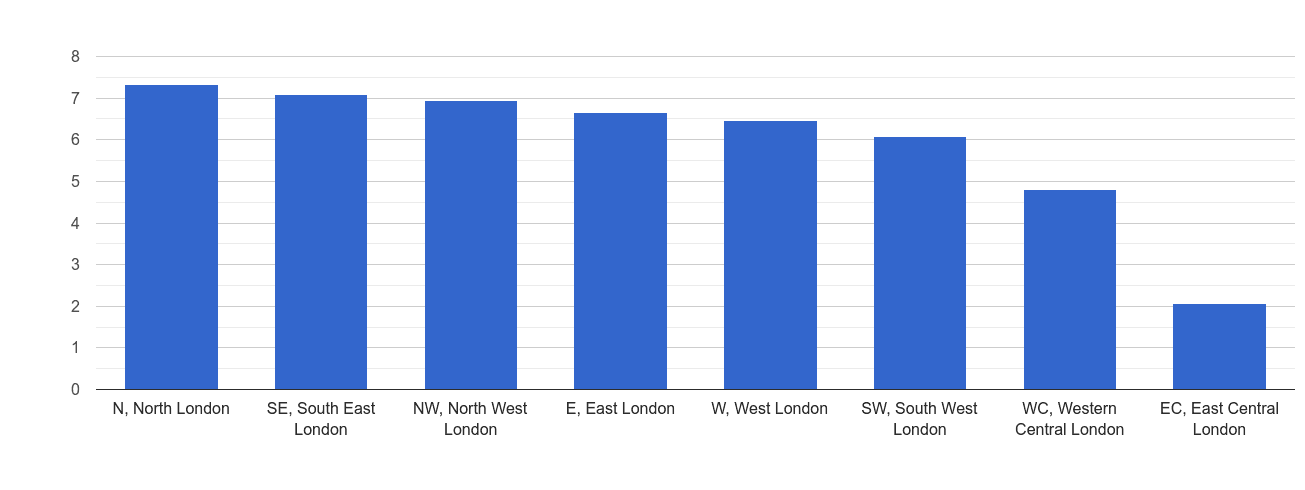 Inner London public order crime rate rank