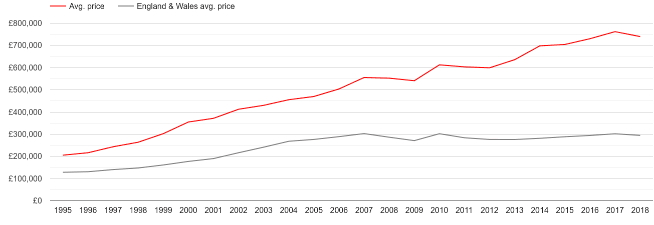 Inner London real house prices