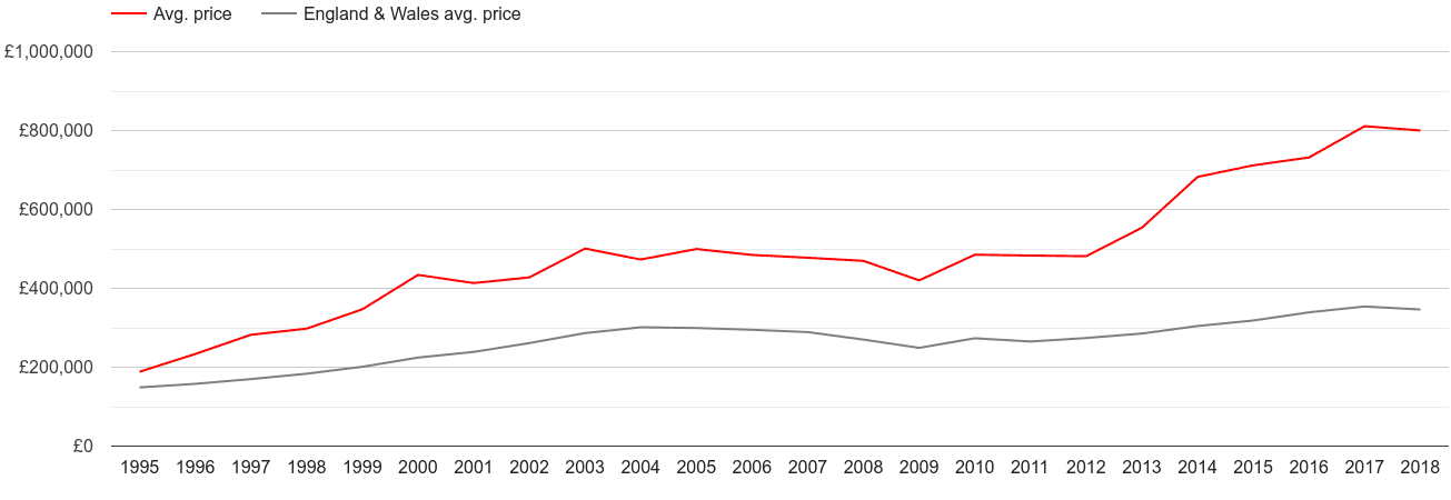 Inner London real new home prices
