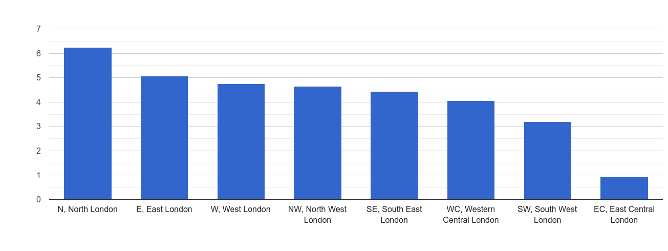 Inner London robbery crime rate rank