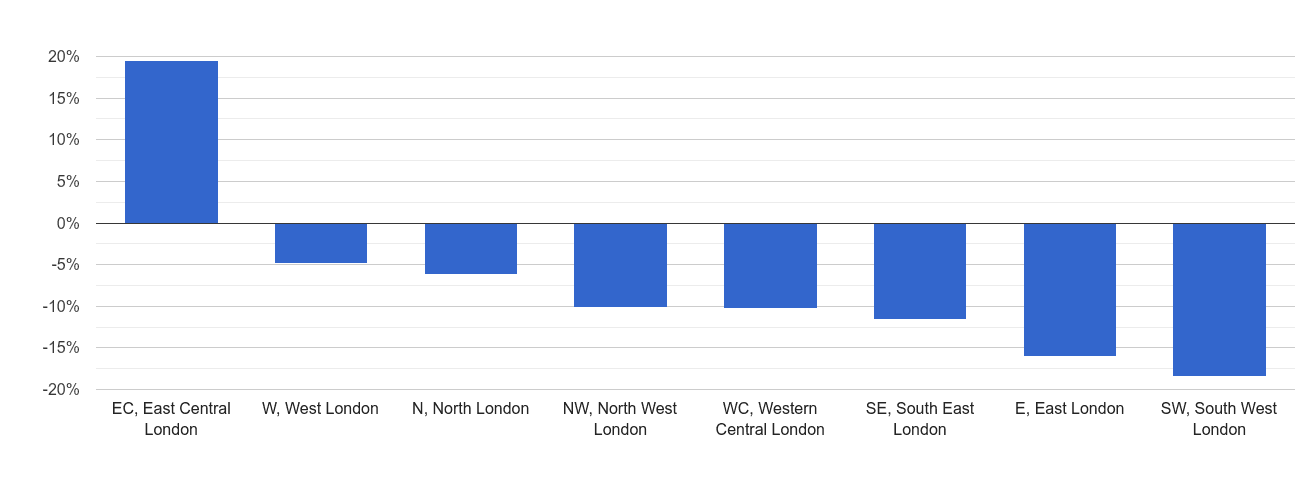 Inner London sales volume change rank