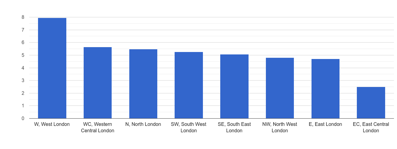 Inner London shoplifting crime rate rank