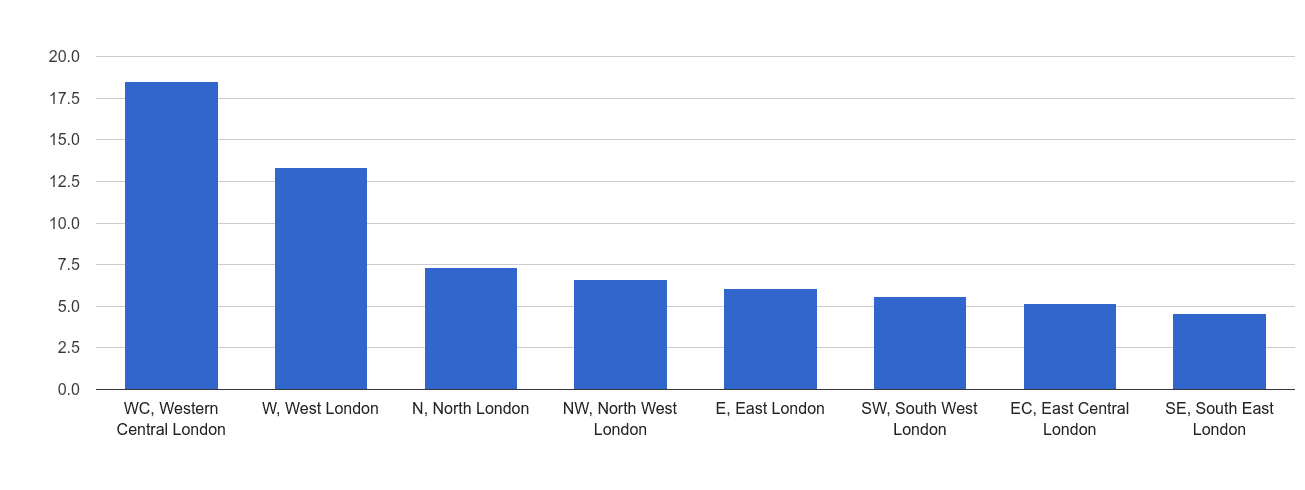 Inner London theft from the person crime rate rank