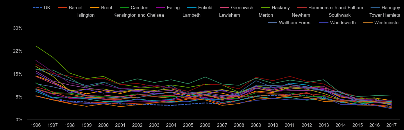 Inner London unemployment rate by year