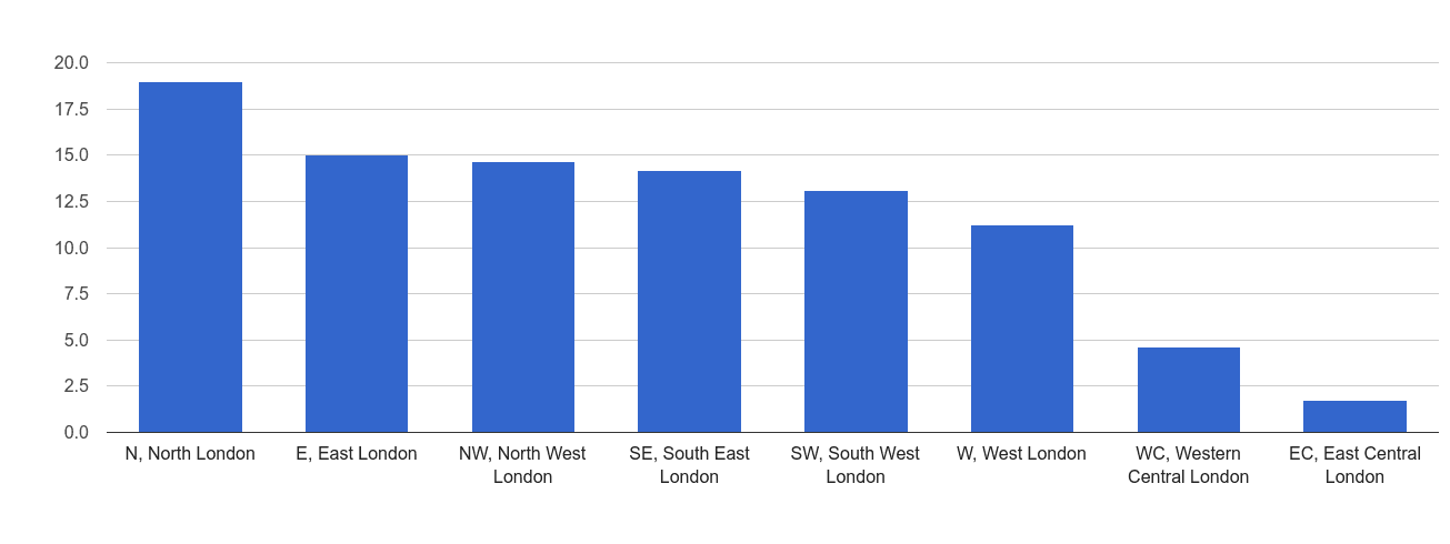 Inner London vehicle crime rate rank