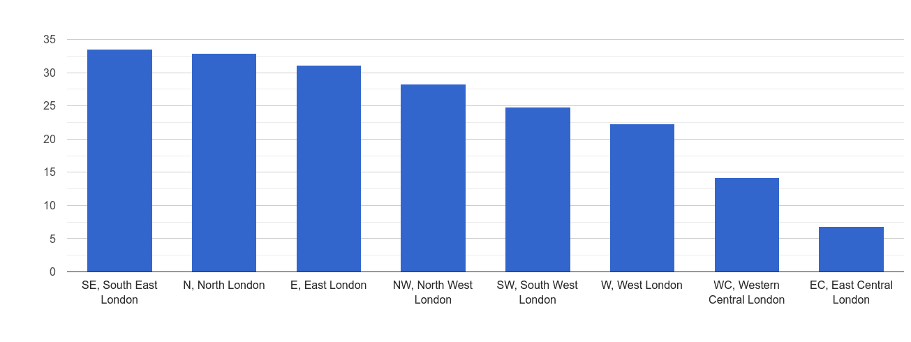 Inner London violent crime rate rank