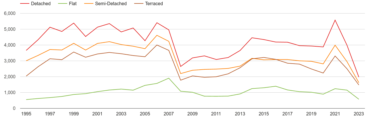 Ipswich annual sales of houses and flats