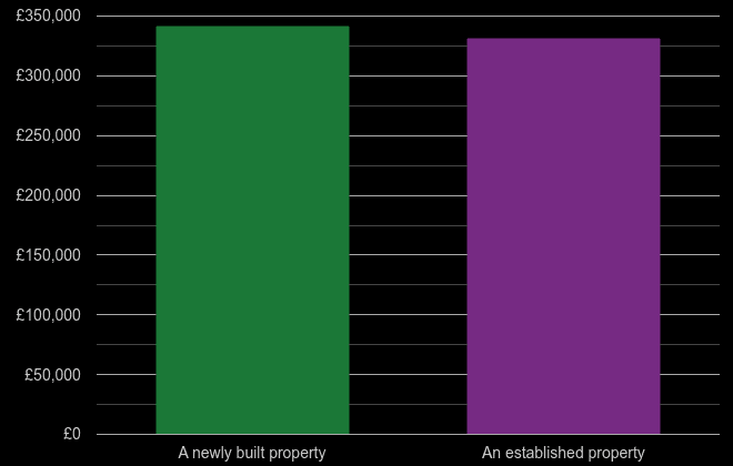 Ipswich cost comparison of new homes and older homes