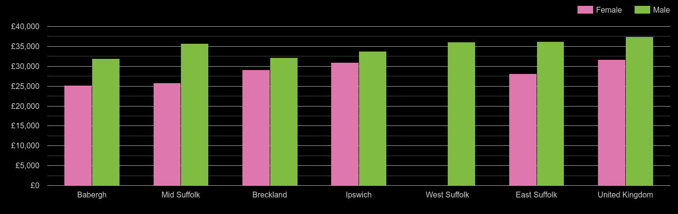 Ipswich median salary comparison by sex