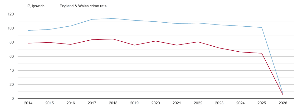 Ipswich overall crime rate by year