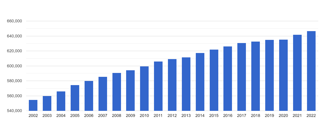 Ipswich population growth