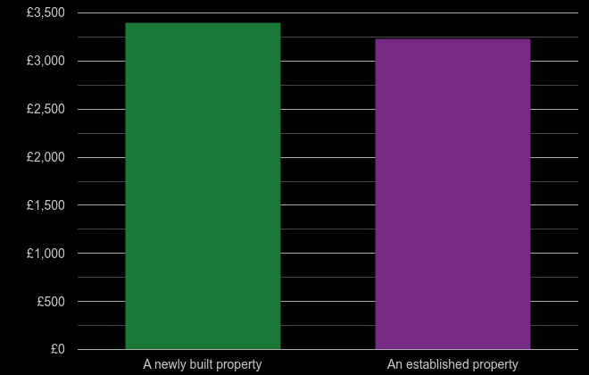Ipswich price per square metre for newly built property