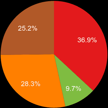 Ipswich sales share of houses and flats