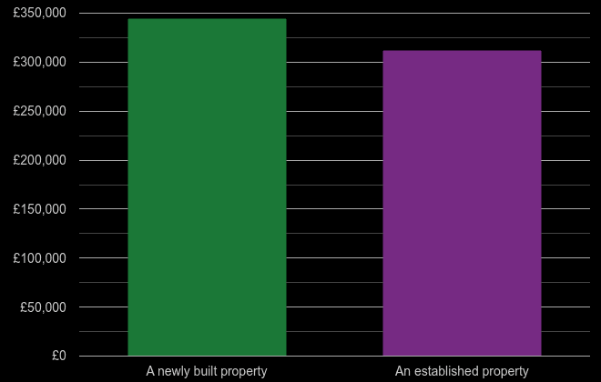 Isle of Wight cost comparison of new homes and older homes