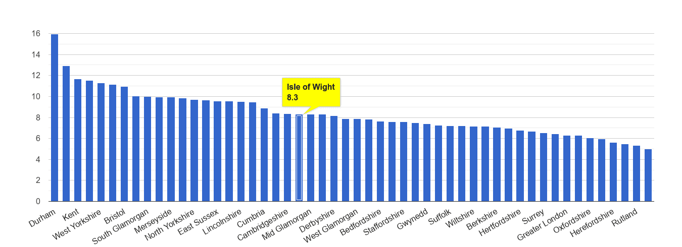 Isle of Wight criminal damage and arson crime rate rank