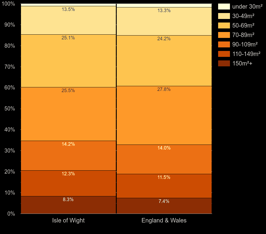 Isle of Wight homes by floor area size