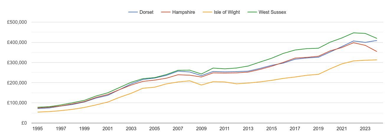 Isle of Wight house prices and nearby counties