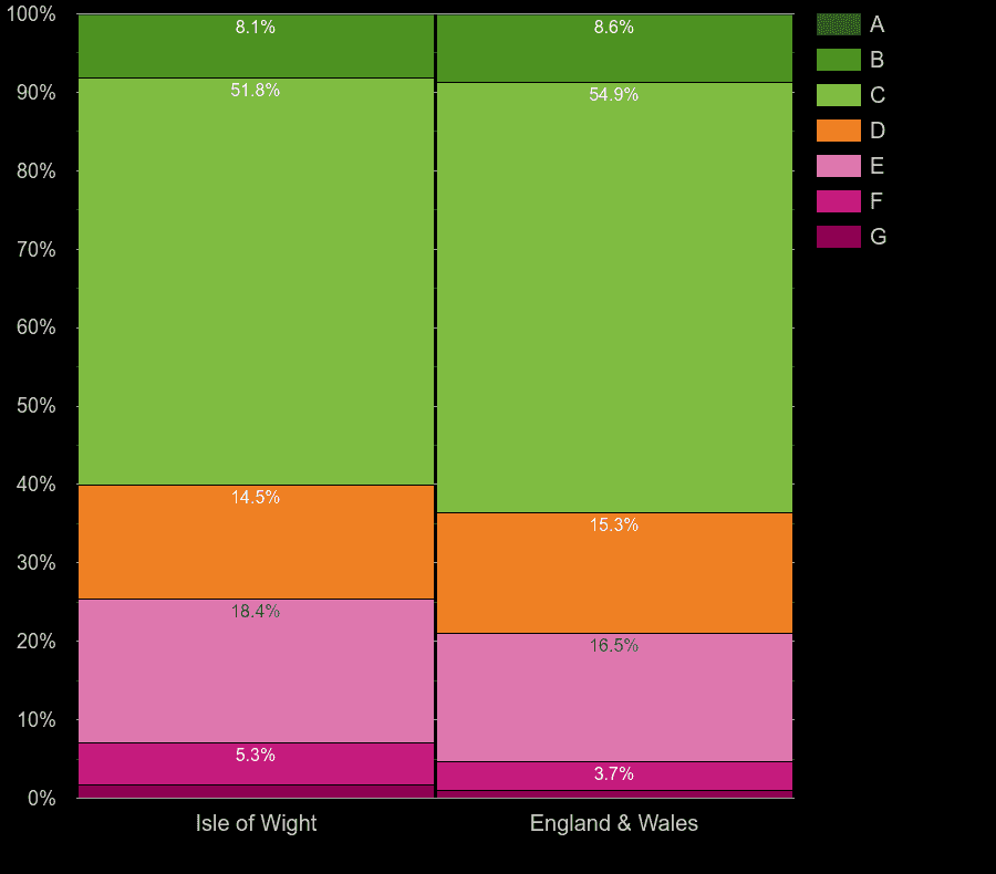 Isle of Wight houses by energy rating