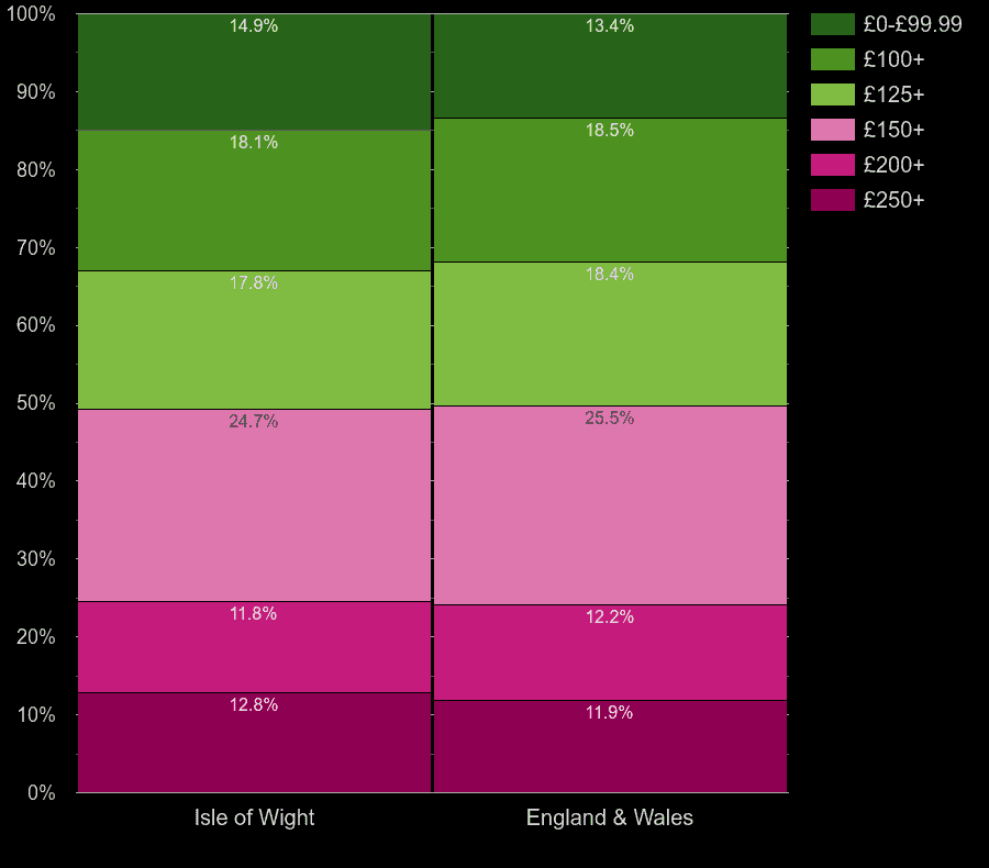 Isle of Wight houses by heating cost per room