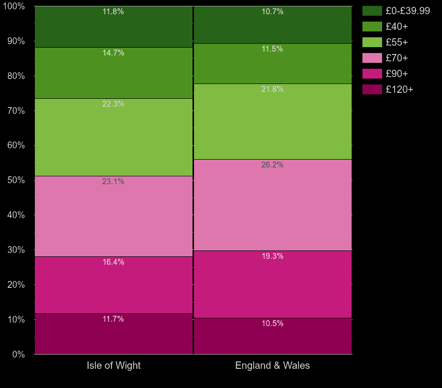 Isle of Wight houses by heating cost per square meters
