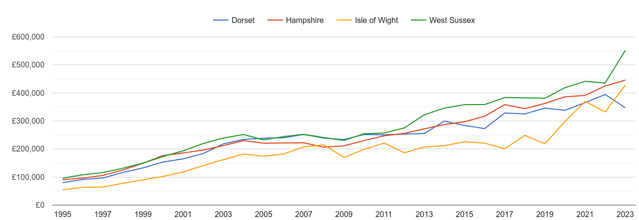 Isle of Wight new home prices and nearby counties