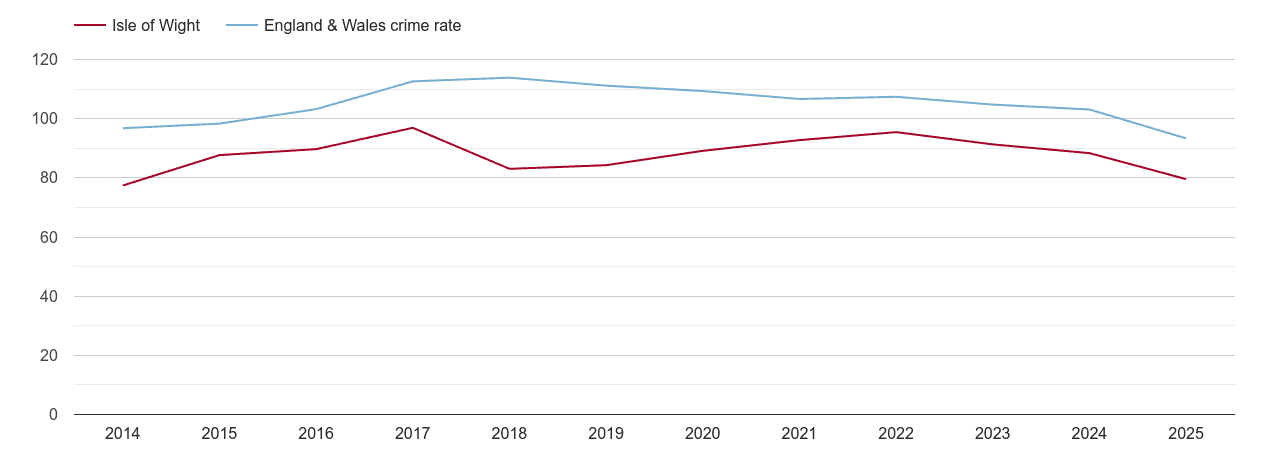 Isle of Wight overall crime rate by year