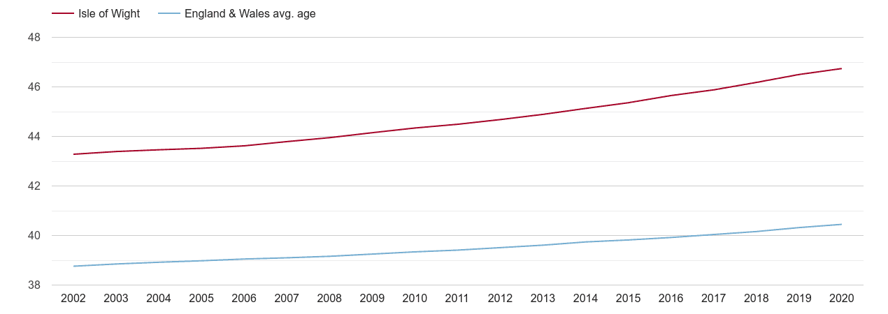 Isle of Wight population average age by year