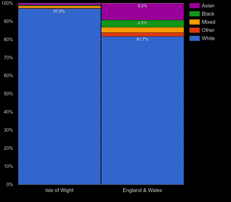 Isle of Wight population ethnic group