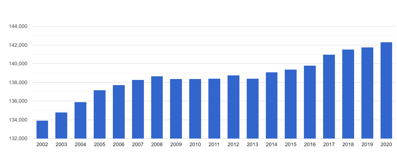 Isle of Wight population growth