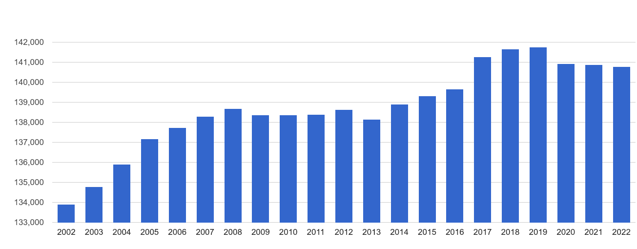 Isle of Wight population growth