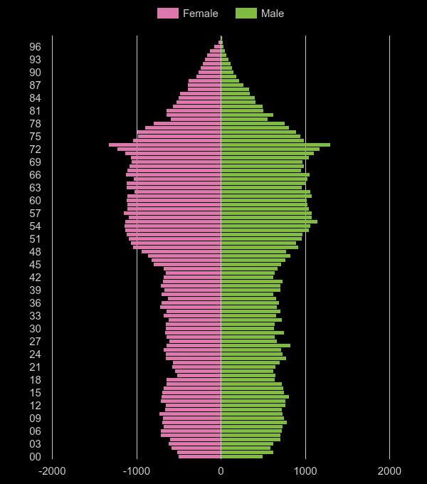 Isle of Wight population pyramid by year