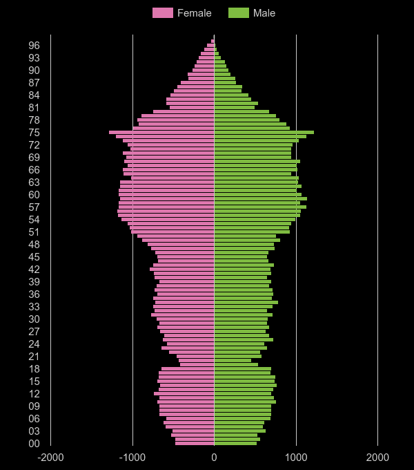 Isle of Wight population pyramid by year