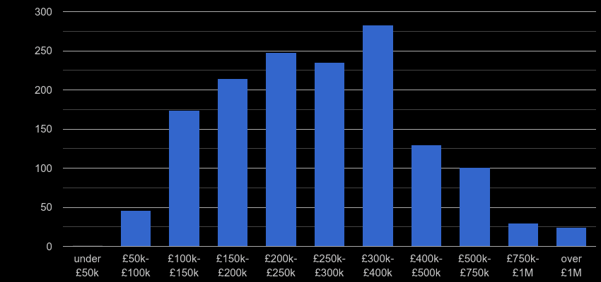 Isle of Wight property sales by price range