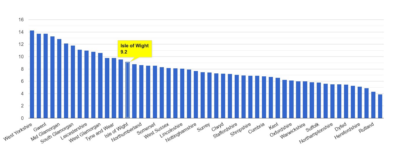Isle of Wight public order crime rate rank