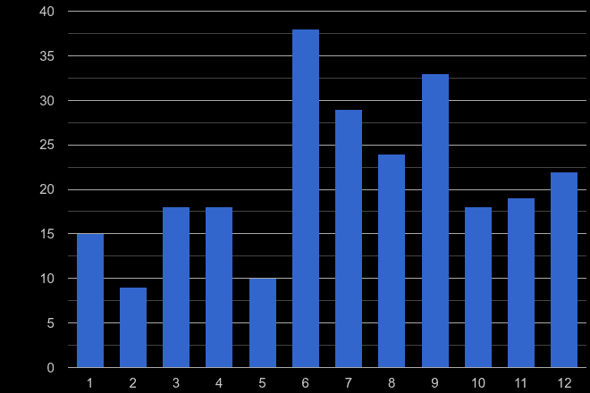 Isle of Wight theft from the person crime seasonality