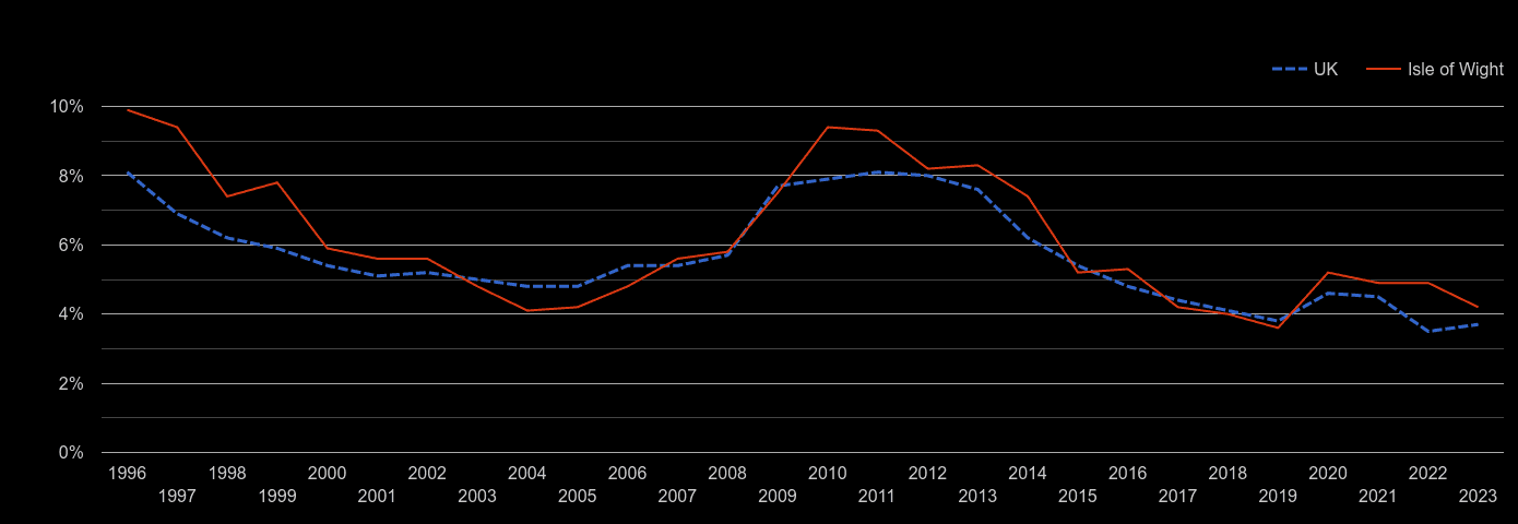 Isle of Wight unemployment rate by year