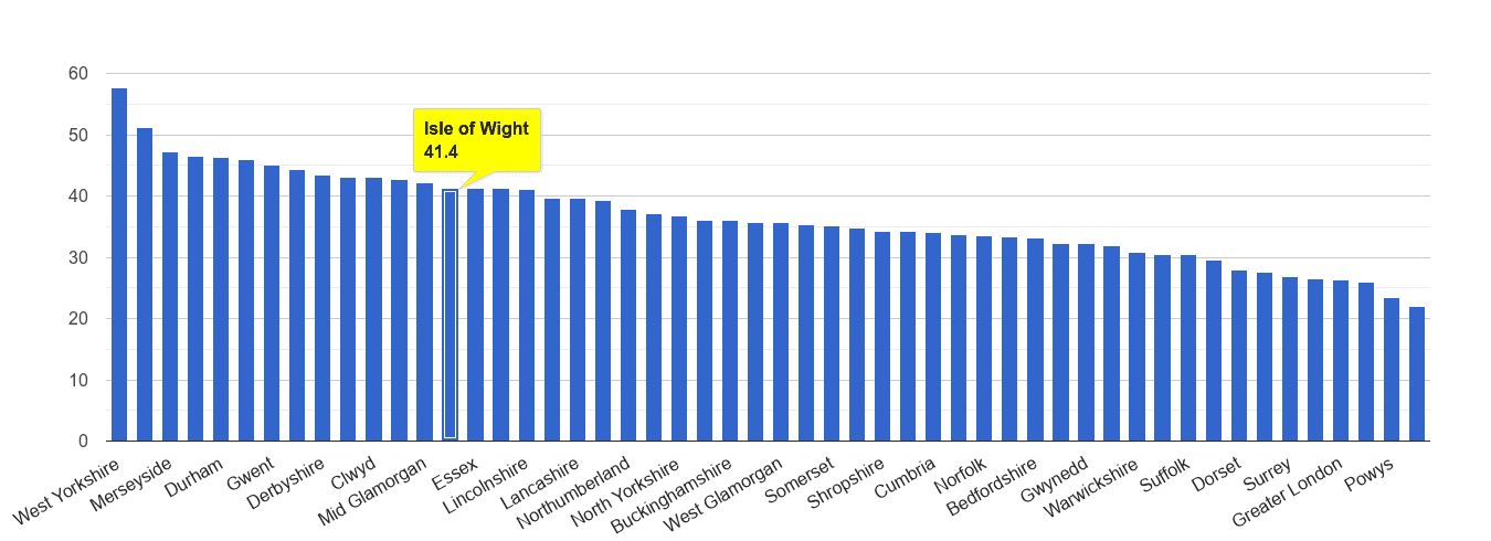 Isle of Wight violent crime rate rank
