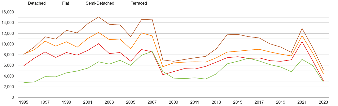 Kent annual sales of houses and flats