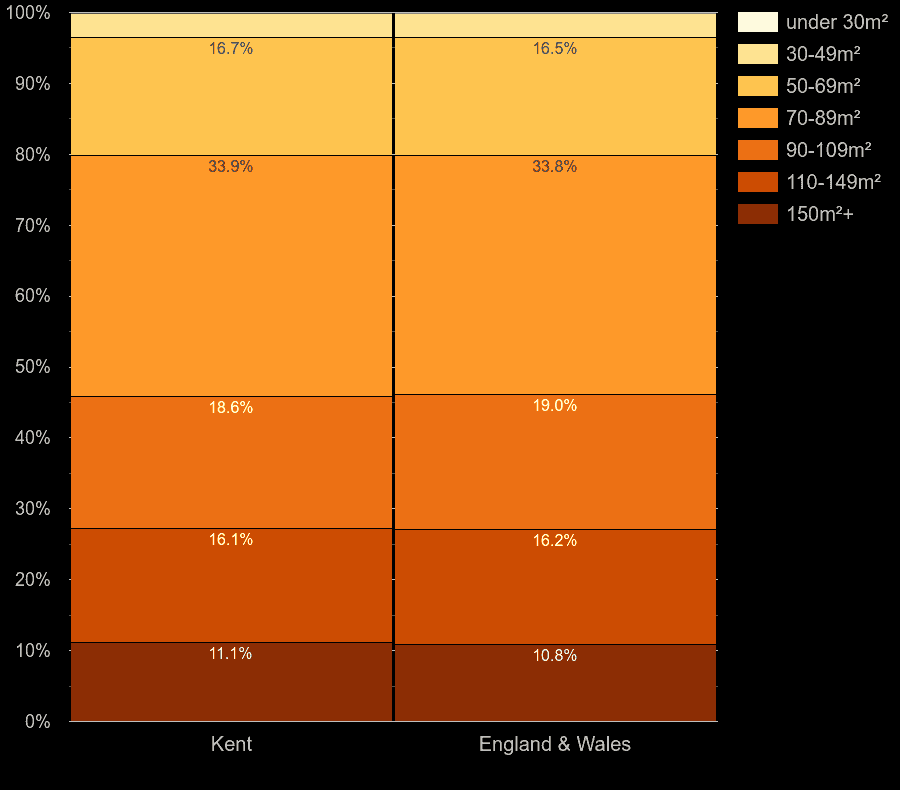 Kent houses by floor area size