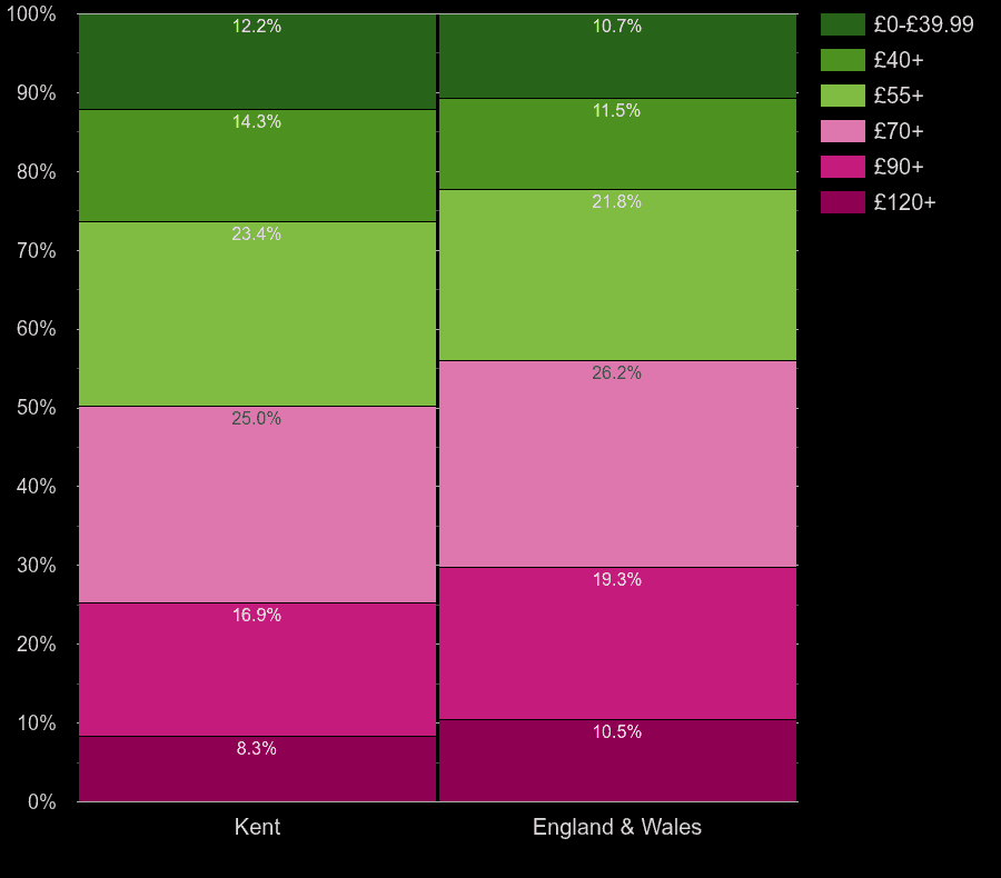Kent houses by heating cost per square meters