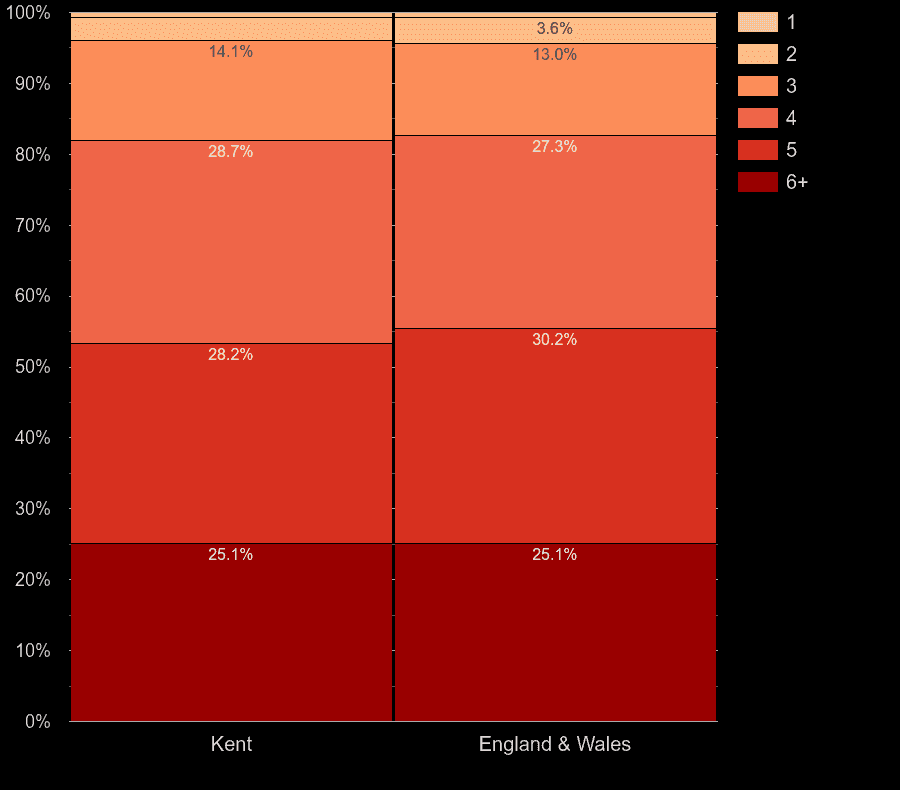 Kent houses by number of heated rooms