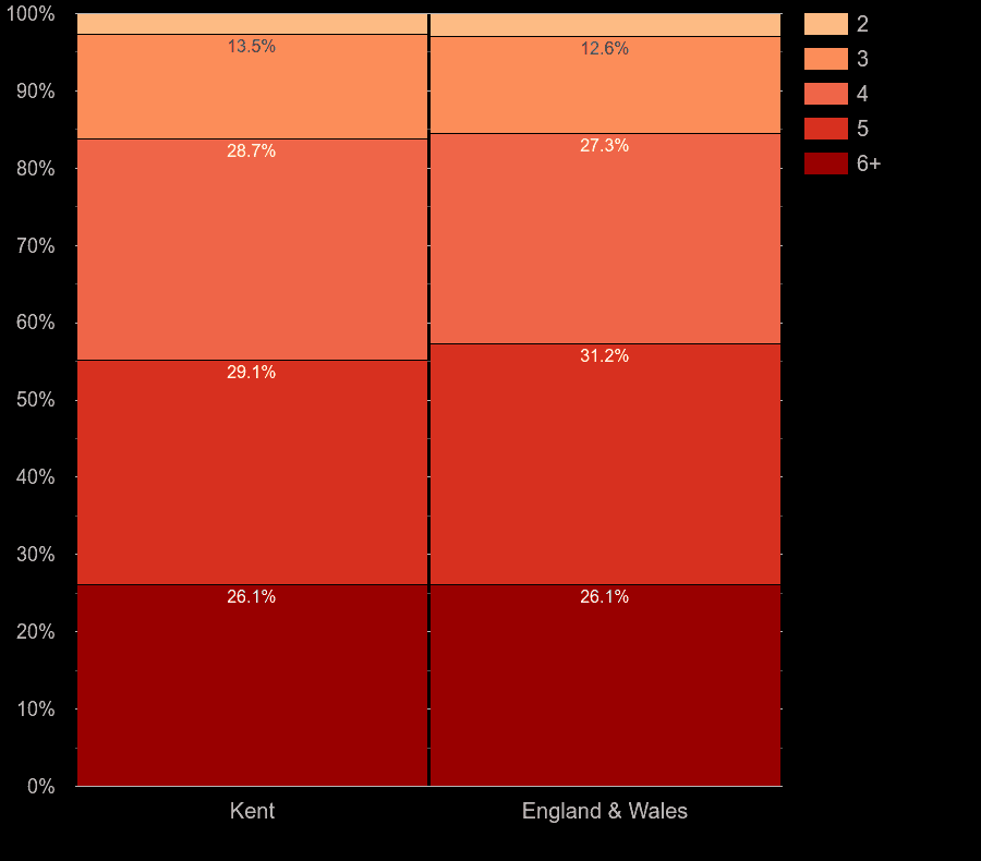 Kent houses by number of rooms