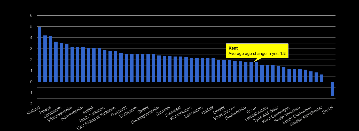 Kent population average age change rank by year