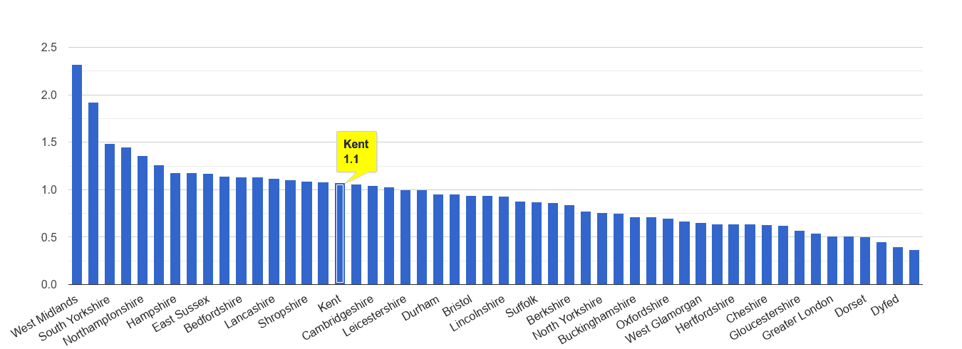 Kent possession of weapons crime rate rank