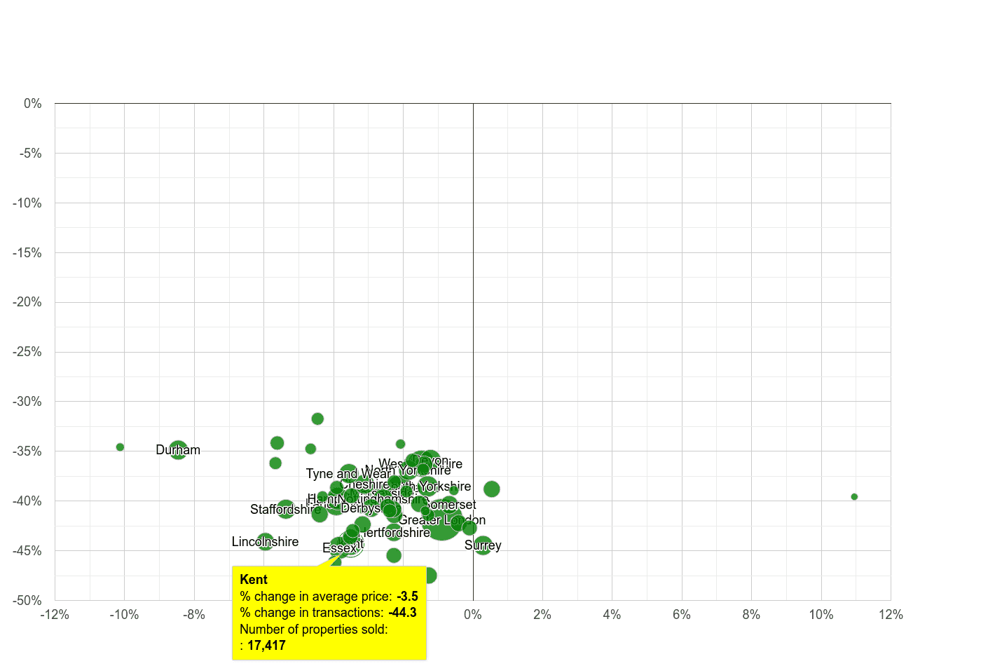 Kent property price and sales volume change relative to other counties