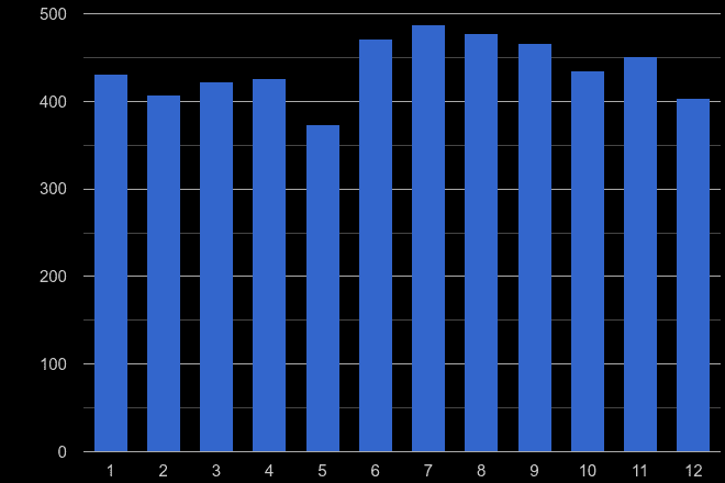 Kent theft from the person crime seasonality