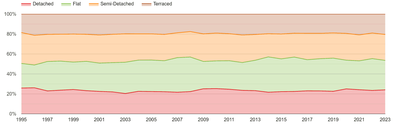 Kingston upon Thames annual sales share of houses and flats