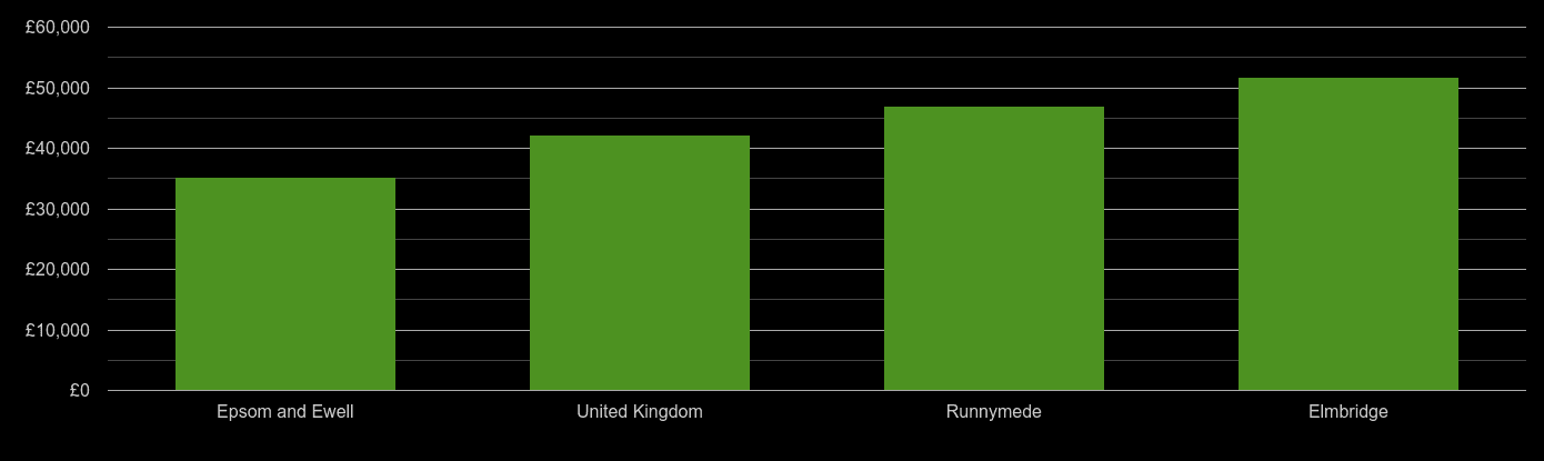 Kingston upon Thames average salary comparison