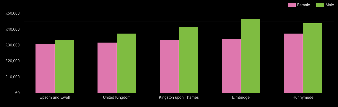 Kingston upon Thames median salary comparison by sex