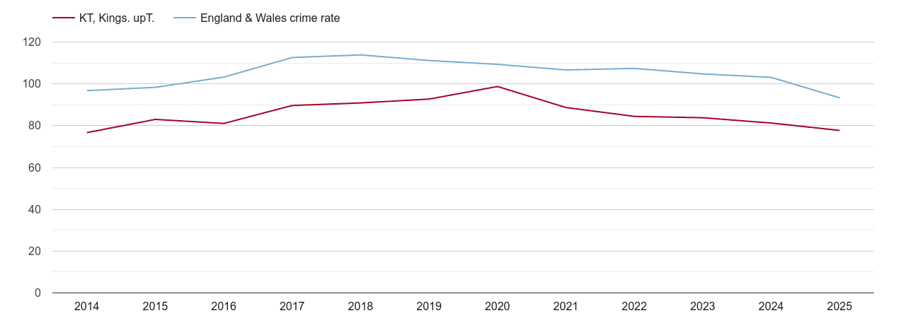 Kingston upon Thames overall crime rate by year